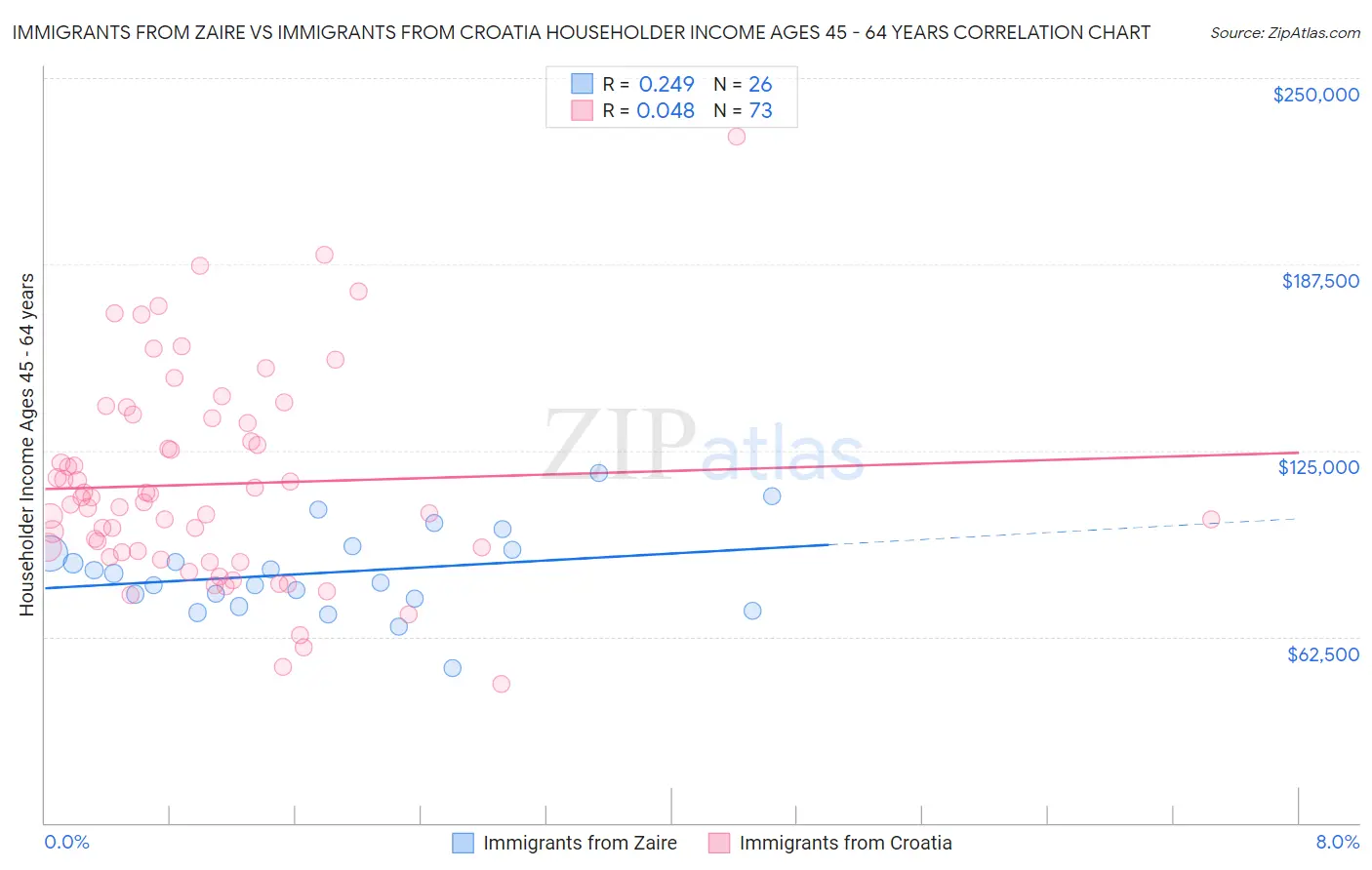 Immigrants from Zaire vs Immigrants from Croatia Householder Income Ages 45 - 64 years