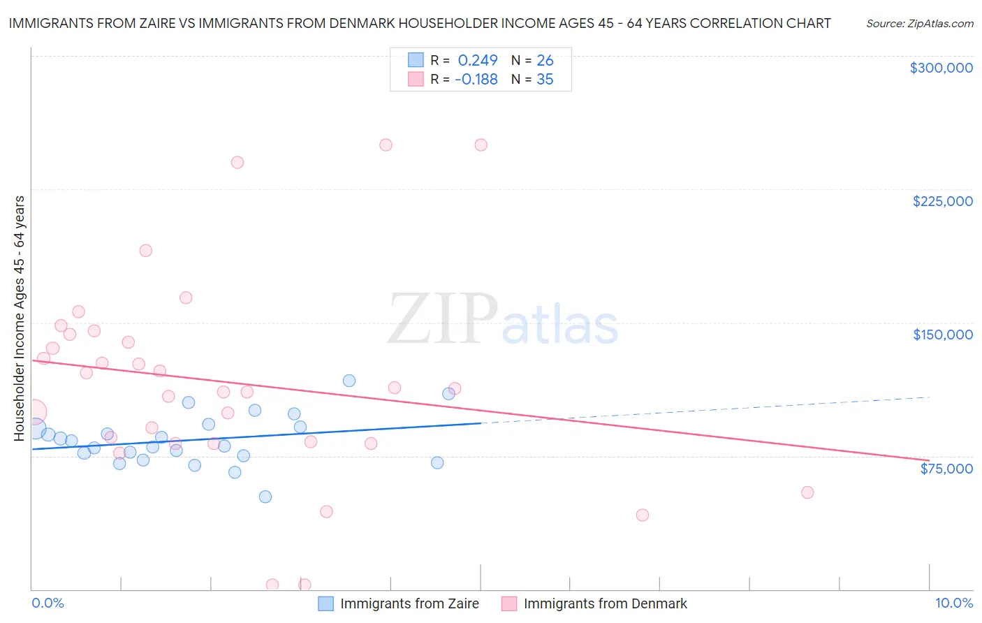 Immigrants from Zaire vs Immigrants from Denmark Householder Income Ages 45 - 64 years