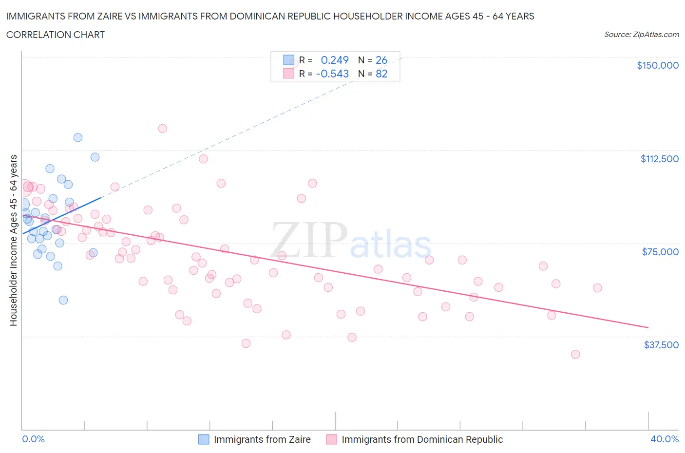 Immigrants from Zaire vs Immigrants from Dominican Republic Householder Income Ages 45 - 64 years