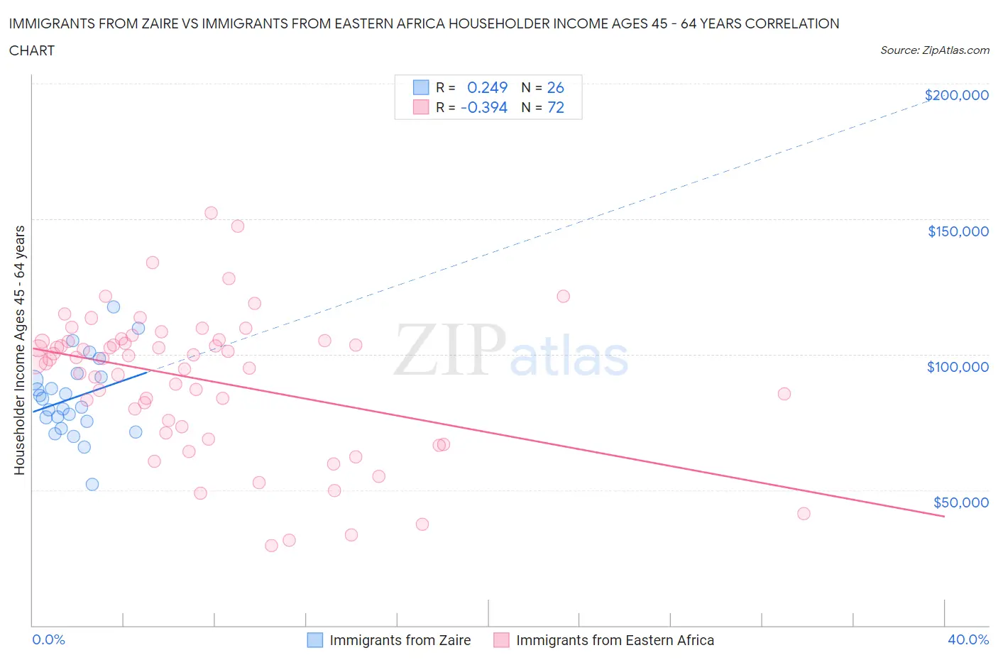 Immigrants from Zaire vs Immigrants from Eastern Africa Householder Income Ages 45 - 64 years