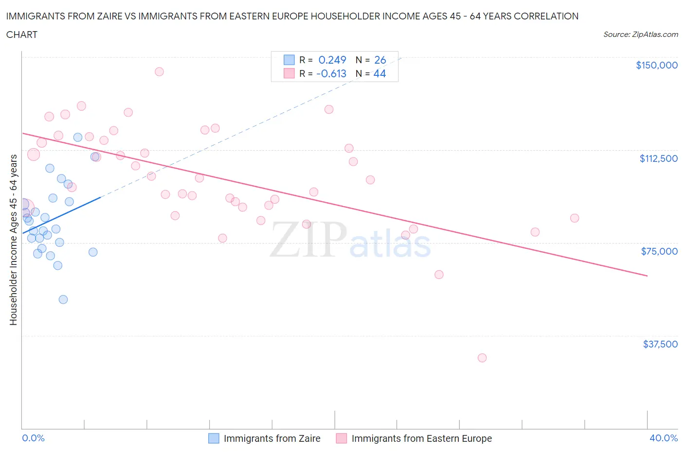 Immigrants from Zaire vs Immigrants from Eastern Europe Householder Income Ages 45 - 64 years