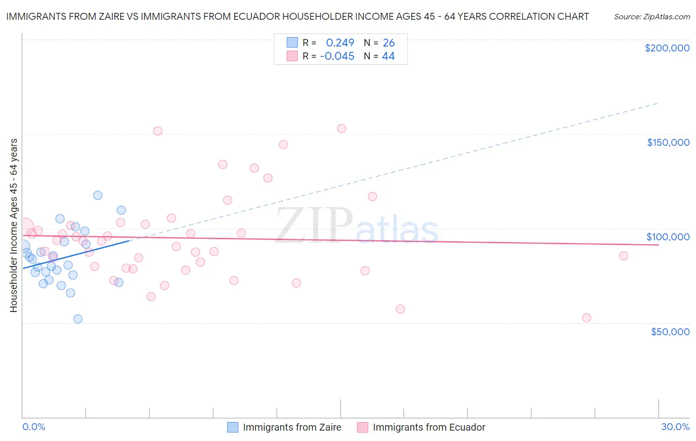 Immigrants from Zaire vs Immigrants from Ecuador Householder Income Ages 45 - 64 years