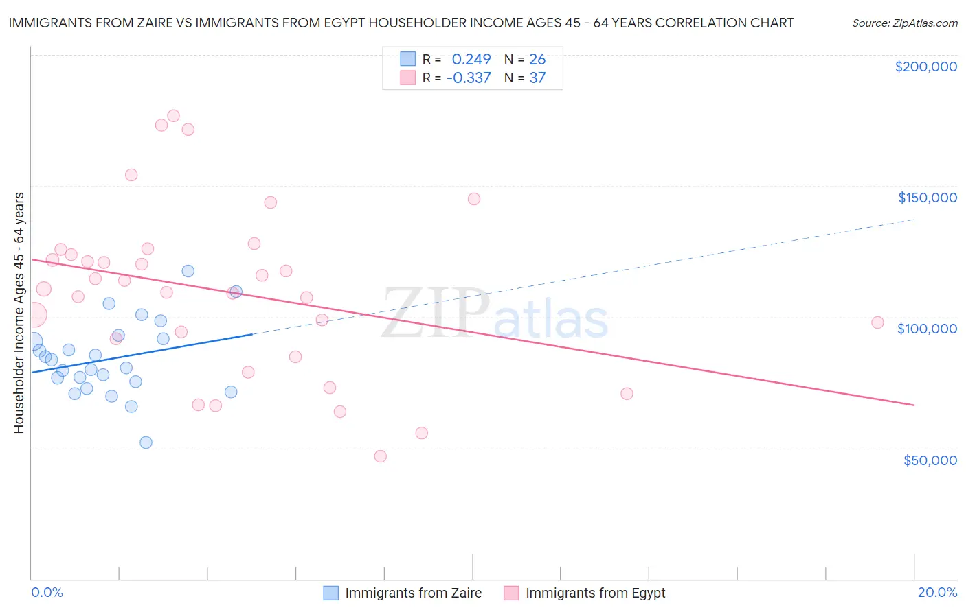 Immigrants from Zaire vs Immigrants from Egypt Householder Income Ages 45 - 64 years