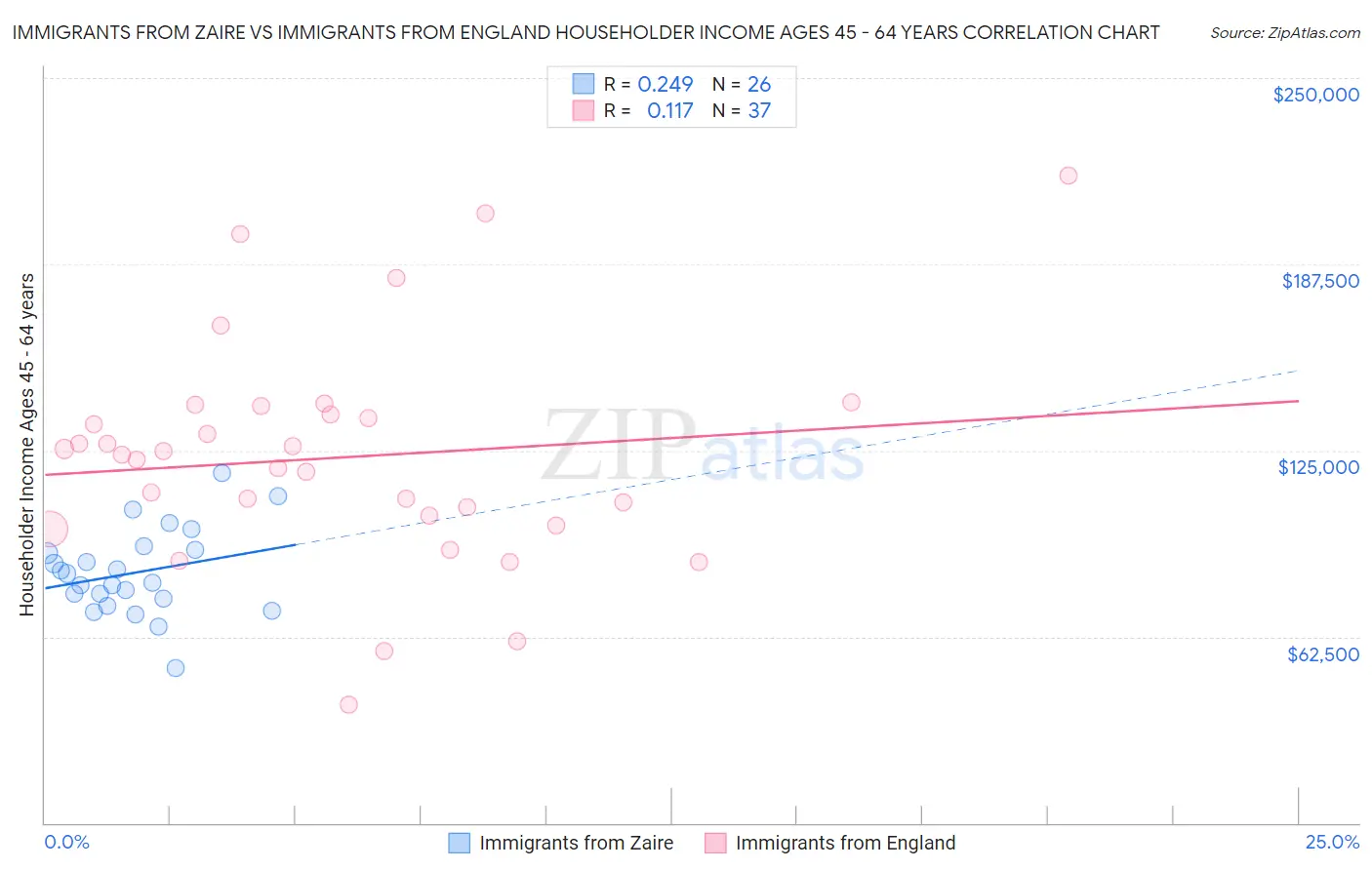 Immigrants from Zaire vs Immigrants from England Householder Income Ages 45 - 64 years