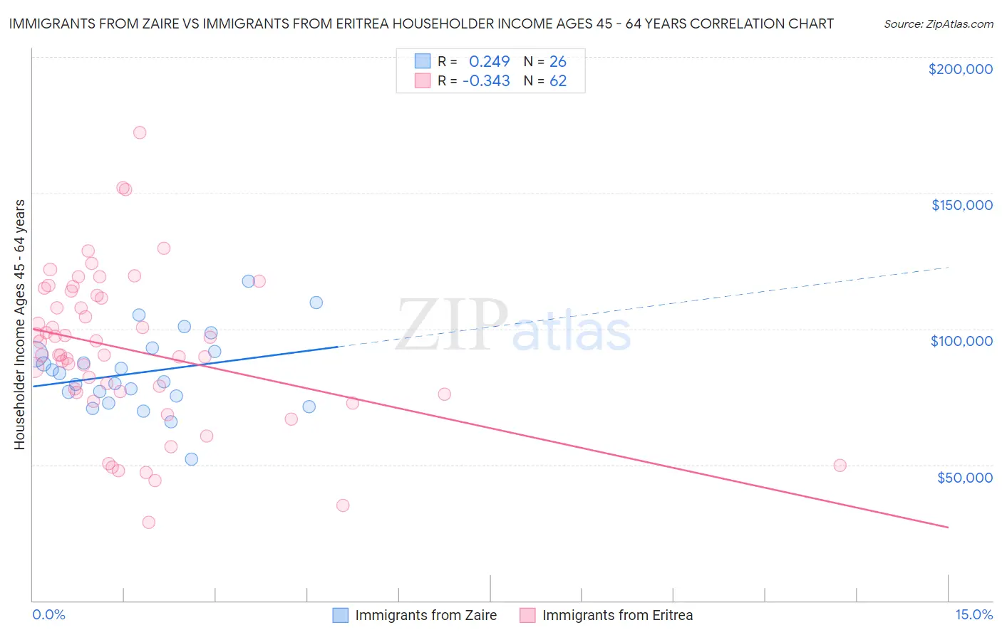Immigrants from Zaire vs Immigrants from Eritrea Householder Income Ages 45 - 64 years