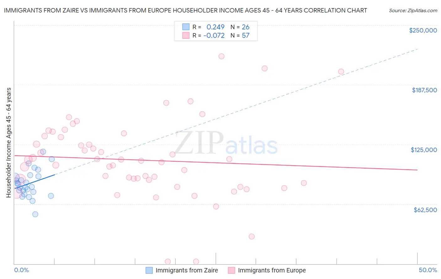 Immigrants from Zaire vs Immigrants from Europe Householder Income Ages 45 - 64 years