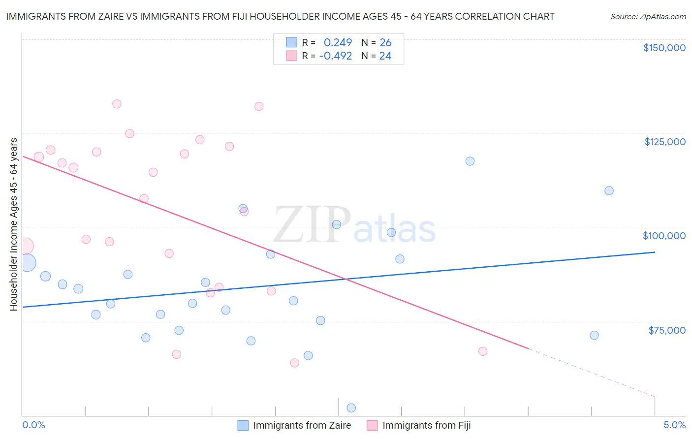 Immigrants from Zaire vs Immigrants from Fiji Householder Income Ages 45 - 64 years