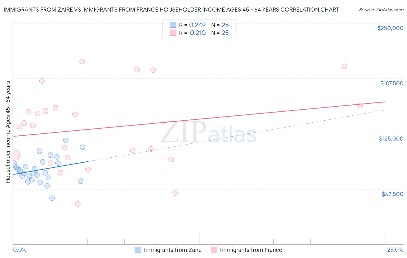 Immigrants from Zaire vs Immigrants from France Householder Income Ages 45 - 64 years