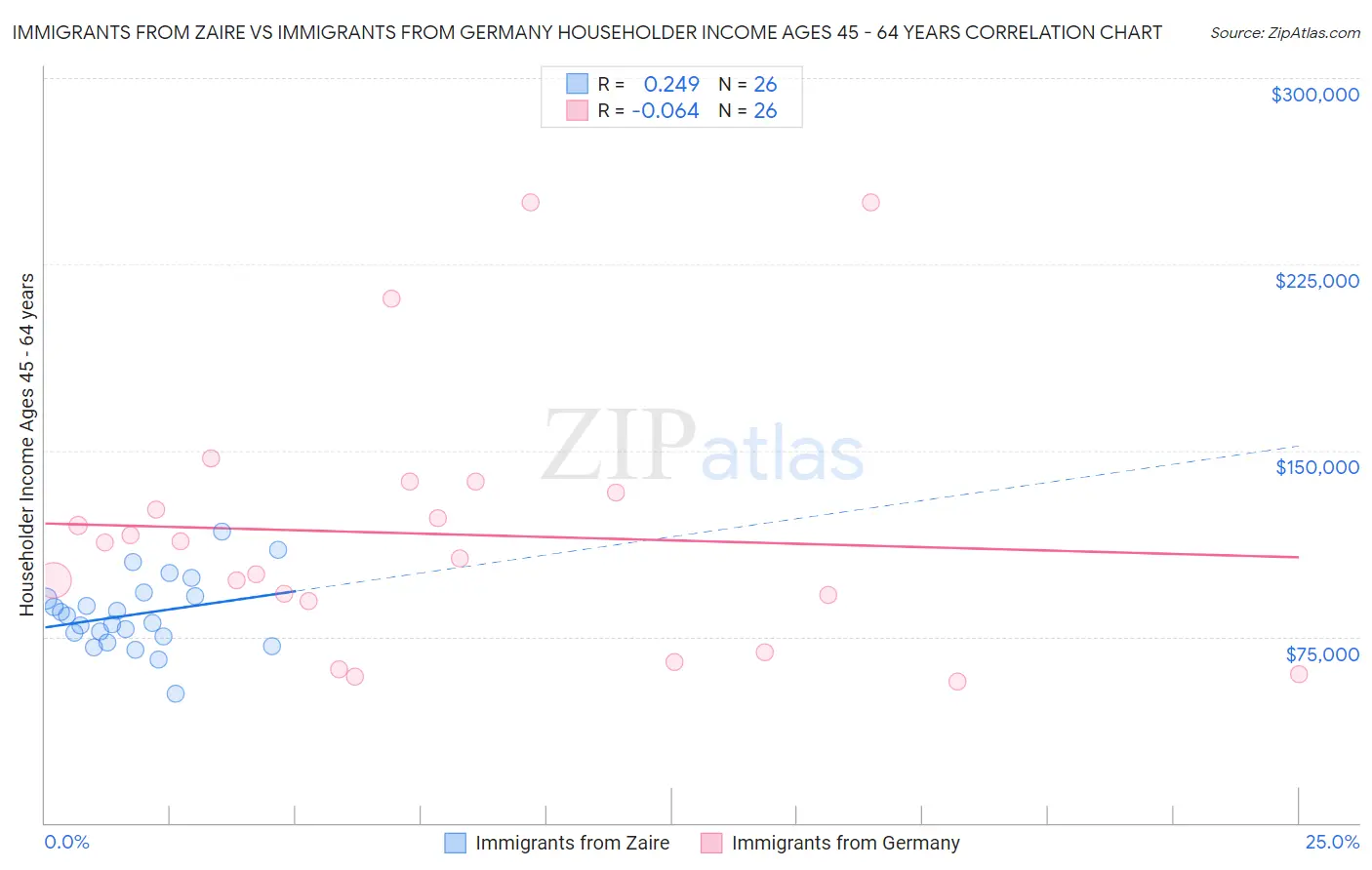 Immigrants from Zaire vs Immigrants from Germany Householder Income Ages 45 - 64 years