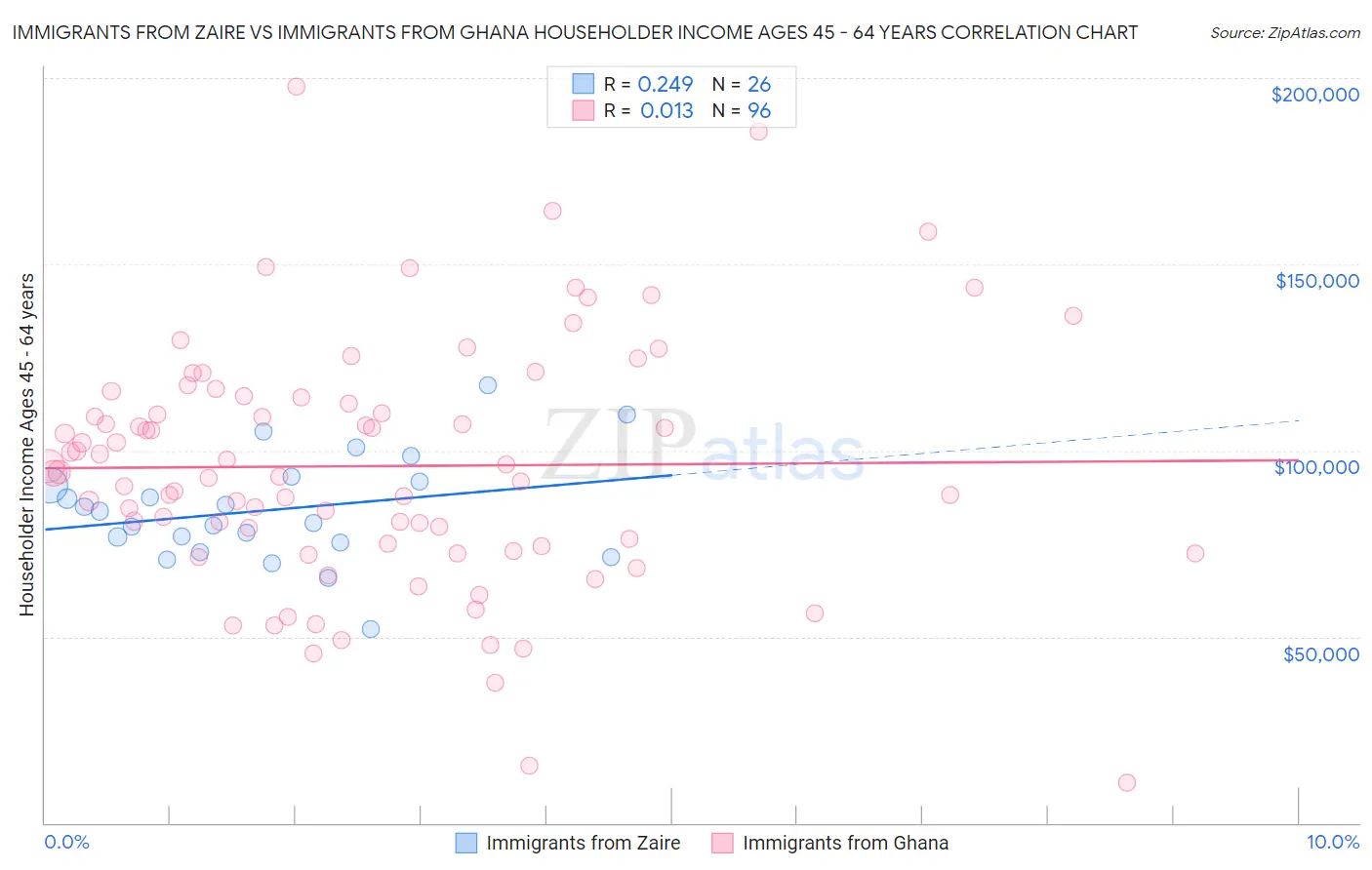 Immigrants from Zaire vs Immigrants from Ghana Householder Income Ages 45 - 64 years