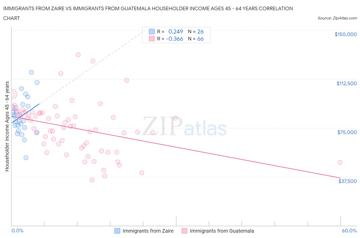 Immigrants from Zaire vs Immigrants from Guatemala Householder Income Ages 45 - 64 years