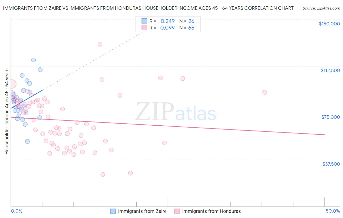 Immigrants from Zaire vs Immigrants from Honduras Householder Income Ages 45 - 64 years