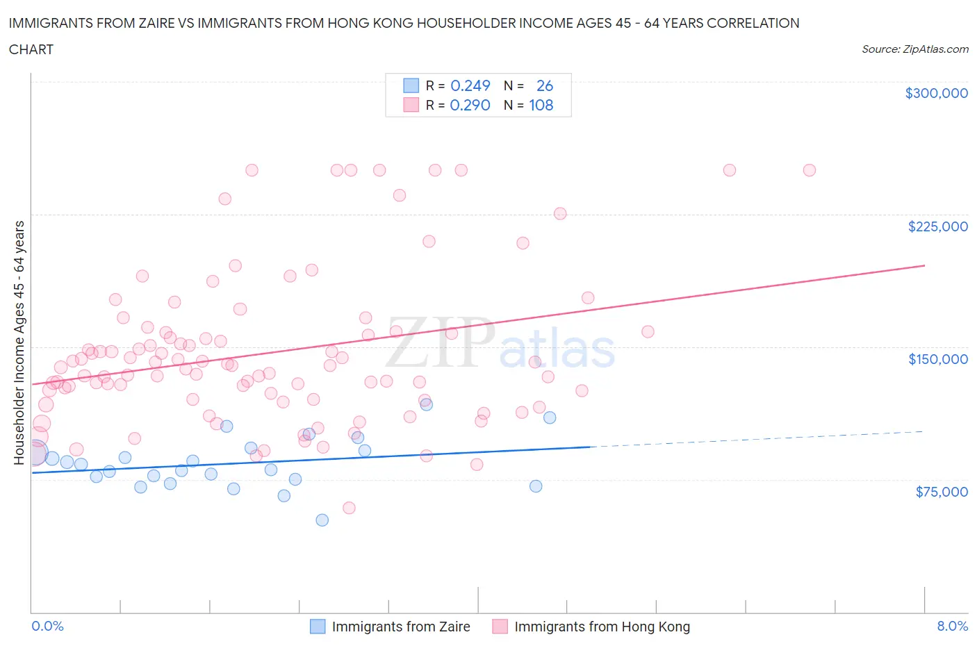 Immigrants from Zaire vs Immigrants from Hong Kong Householder Income Ages 45 - 64 years