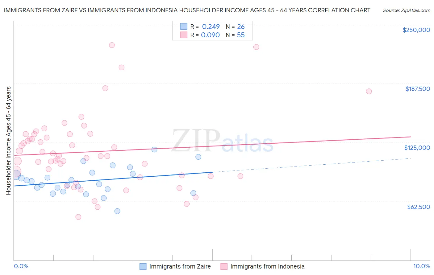 Immigrants from Zaire vs Immigrants from Indonesia Householder Income Ages 45 - 64 years