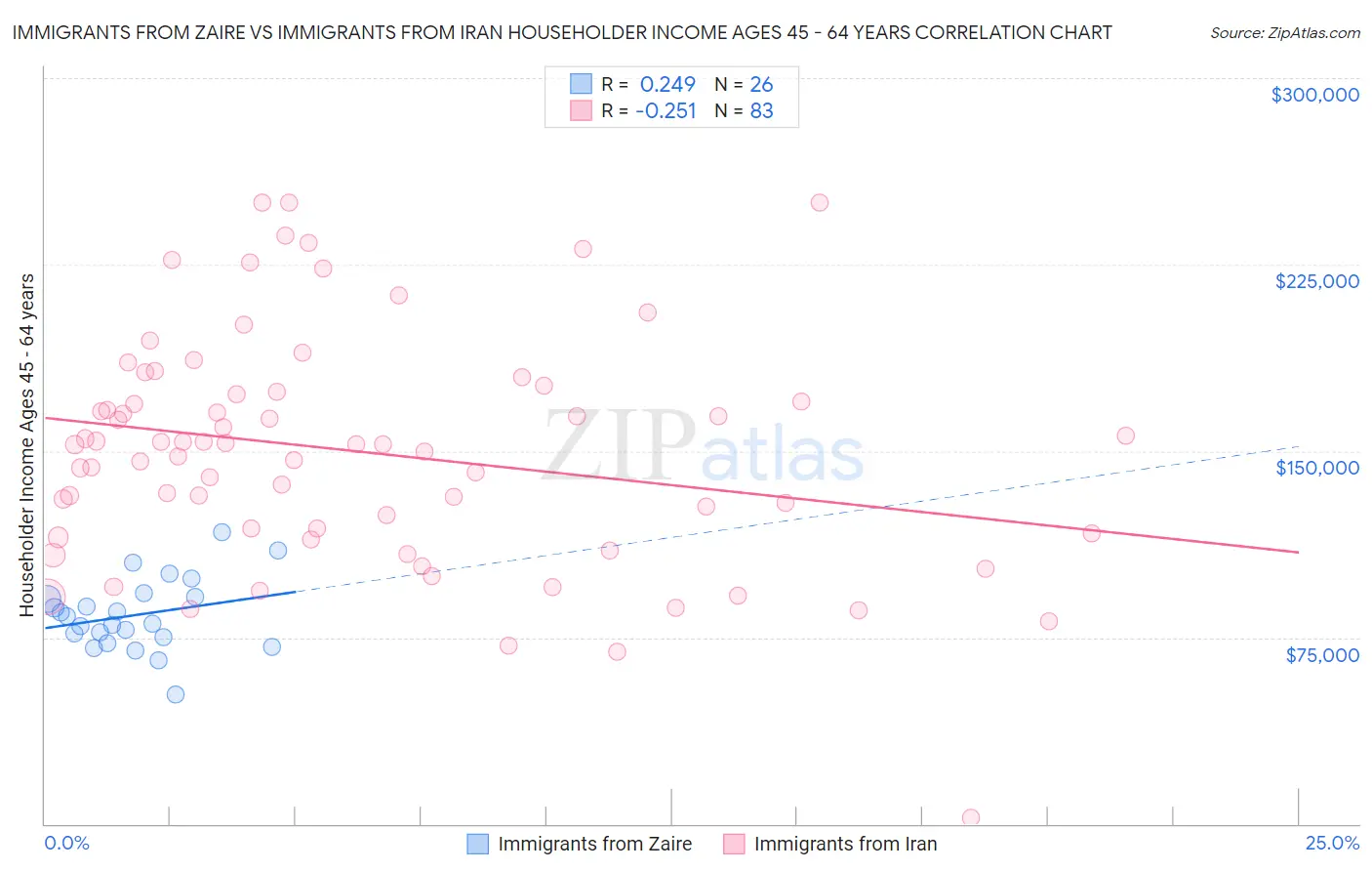 Immigrants from Zaire vs Immigrants from Iran Householder Income Ages 45 - 64 years