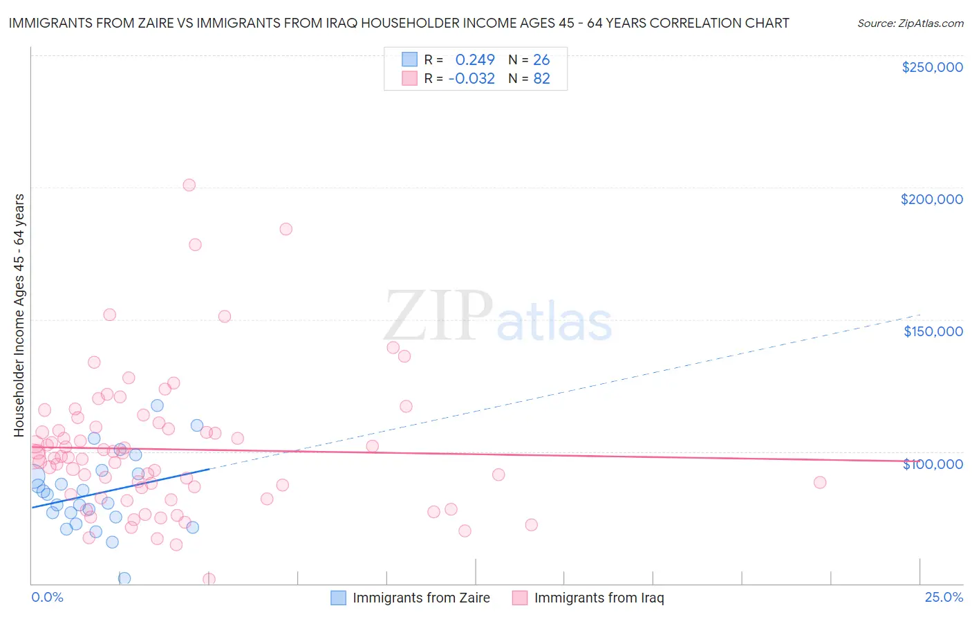 Immigrants from Zaire vs Immigrants from Iraq Householder Income Ages 45 - 64 years