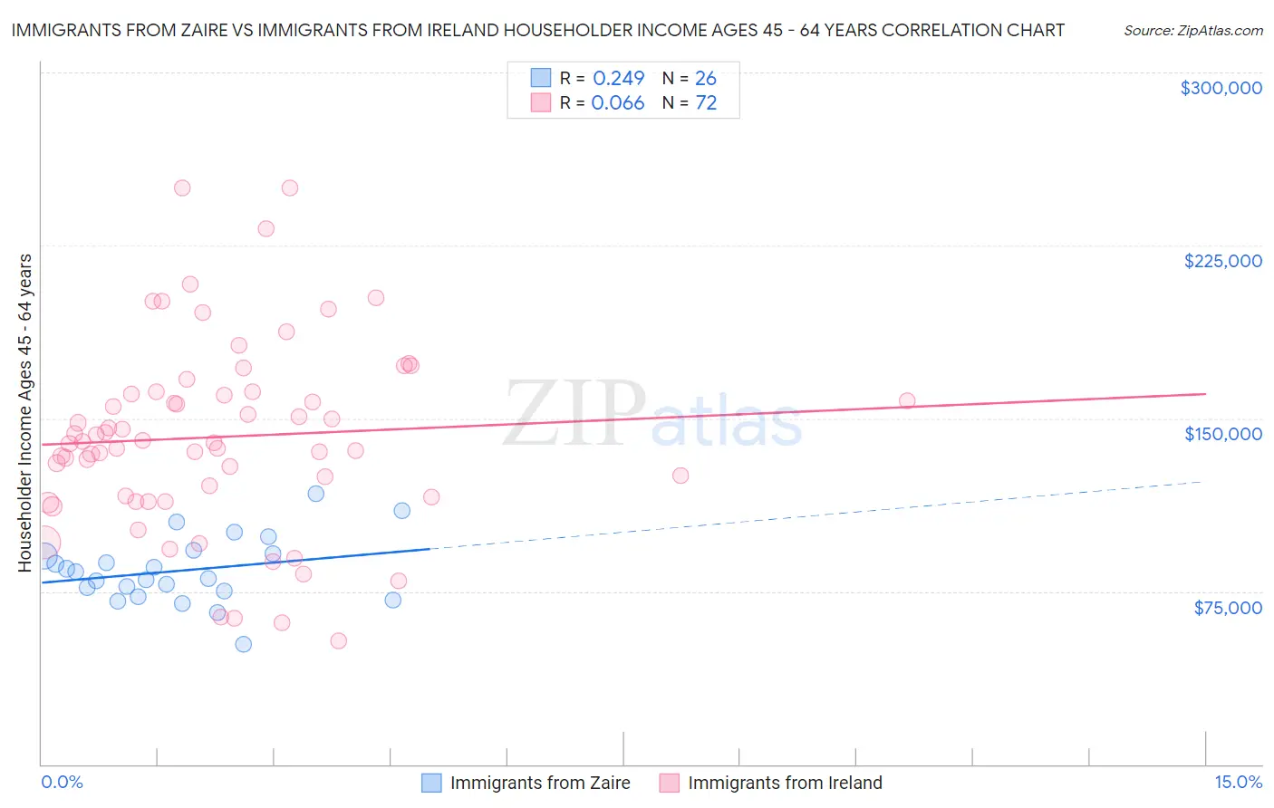 Immigrants from Zaire vs Immigrants from Ireland Householder Income Ages 45 - 64 years