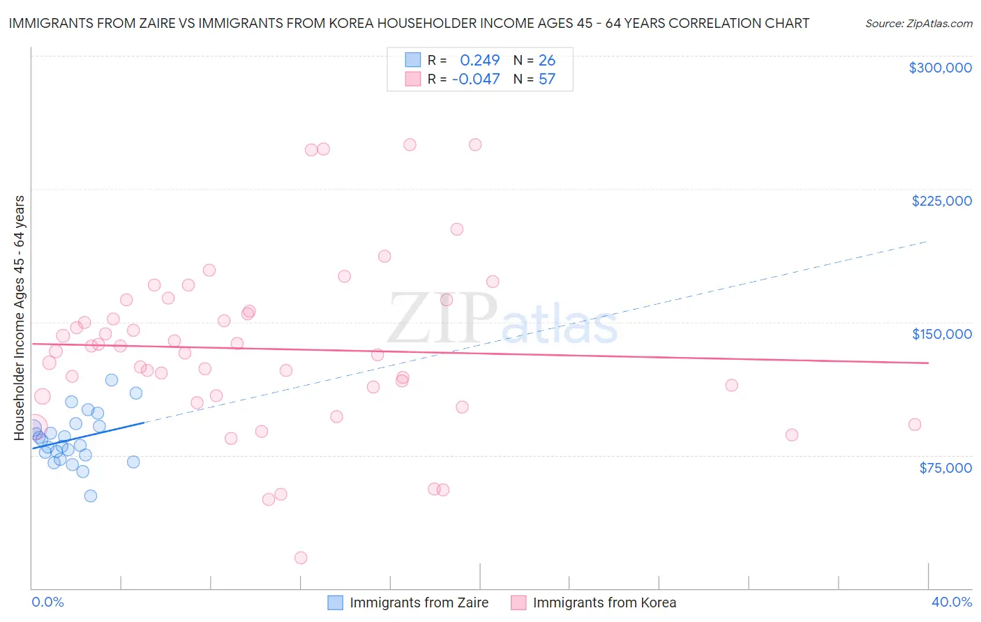 Immigrants from Zaire vs Immigrants from Korea Householder Income Ages 45 - 64 years