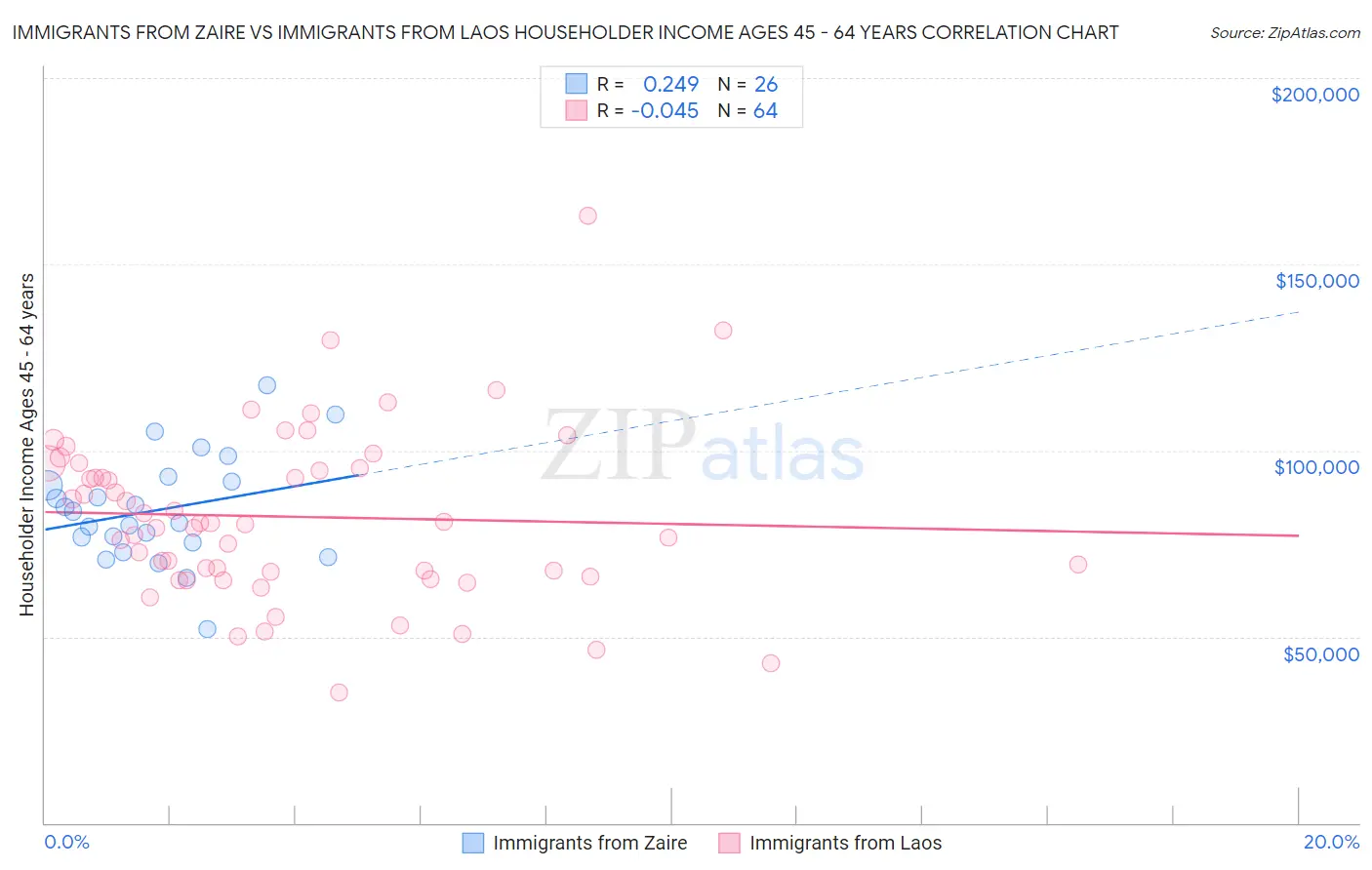Immigrants from Zaire vs Immigrants from Laos Householder Income Ages 45 - 64 years