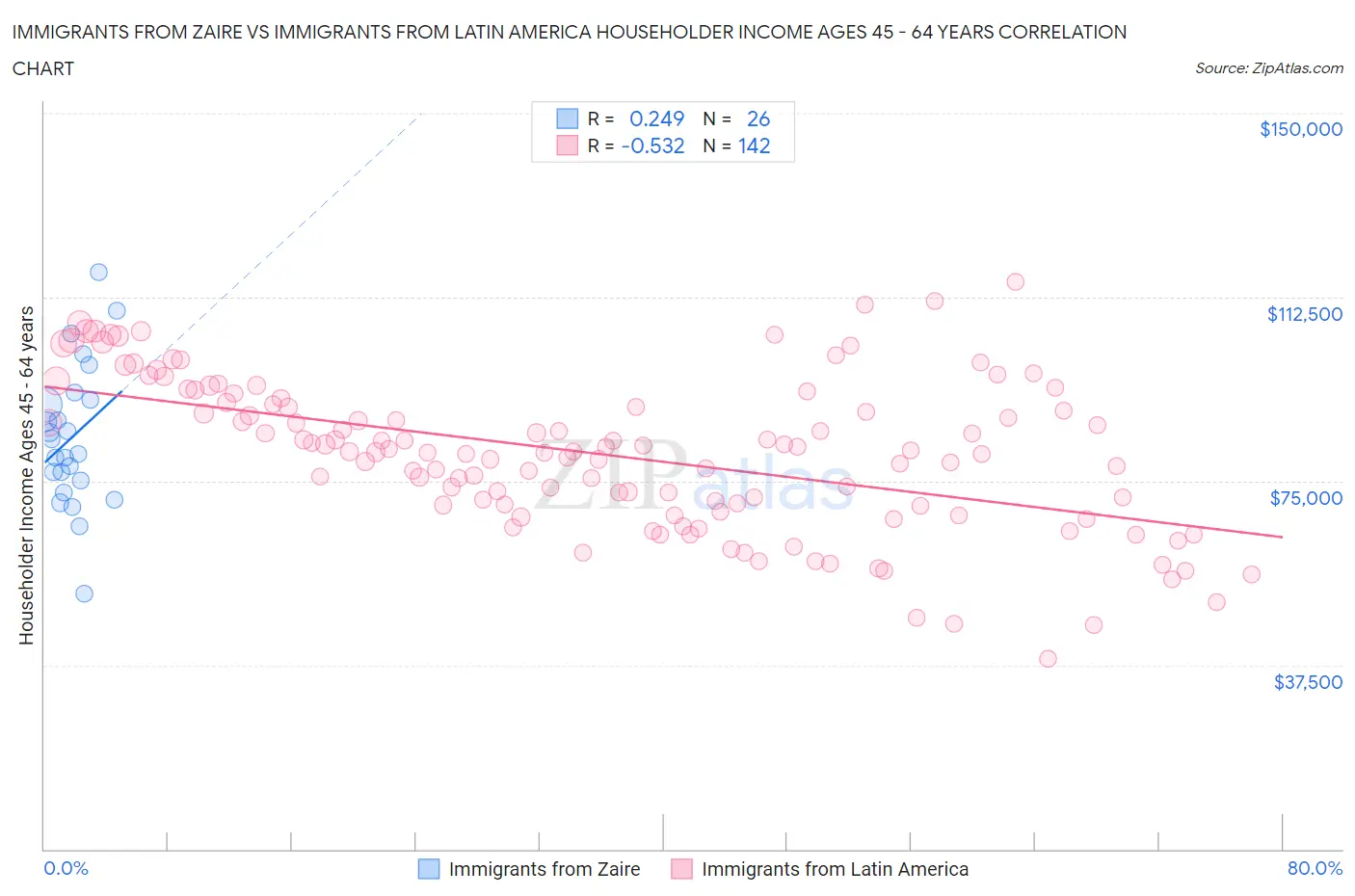 Immigrants from Zaire vs Immigrants from Latin America Householder Income Ages 45 - 64 years