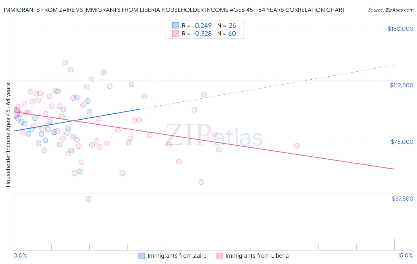 Immigrants from Zaire vs Immigrants from Liberia Householder Income Ages 45 - 64 years