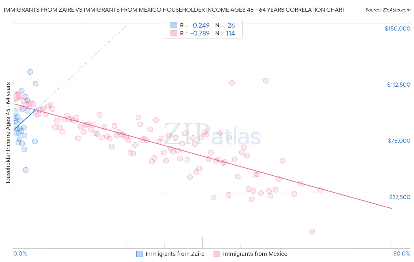 Immigrants from Zaire vs Immigrants from Mexico Householder Income Ages 45 - 64 years