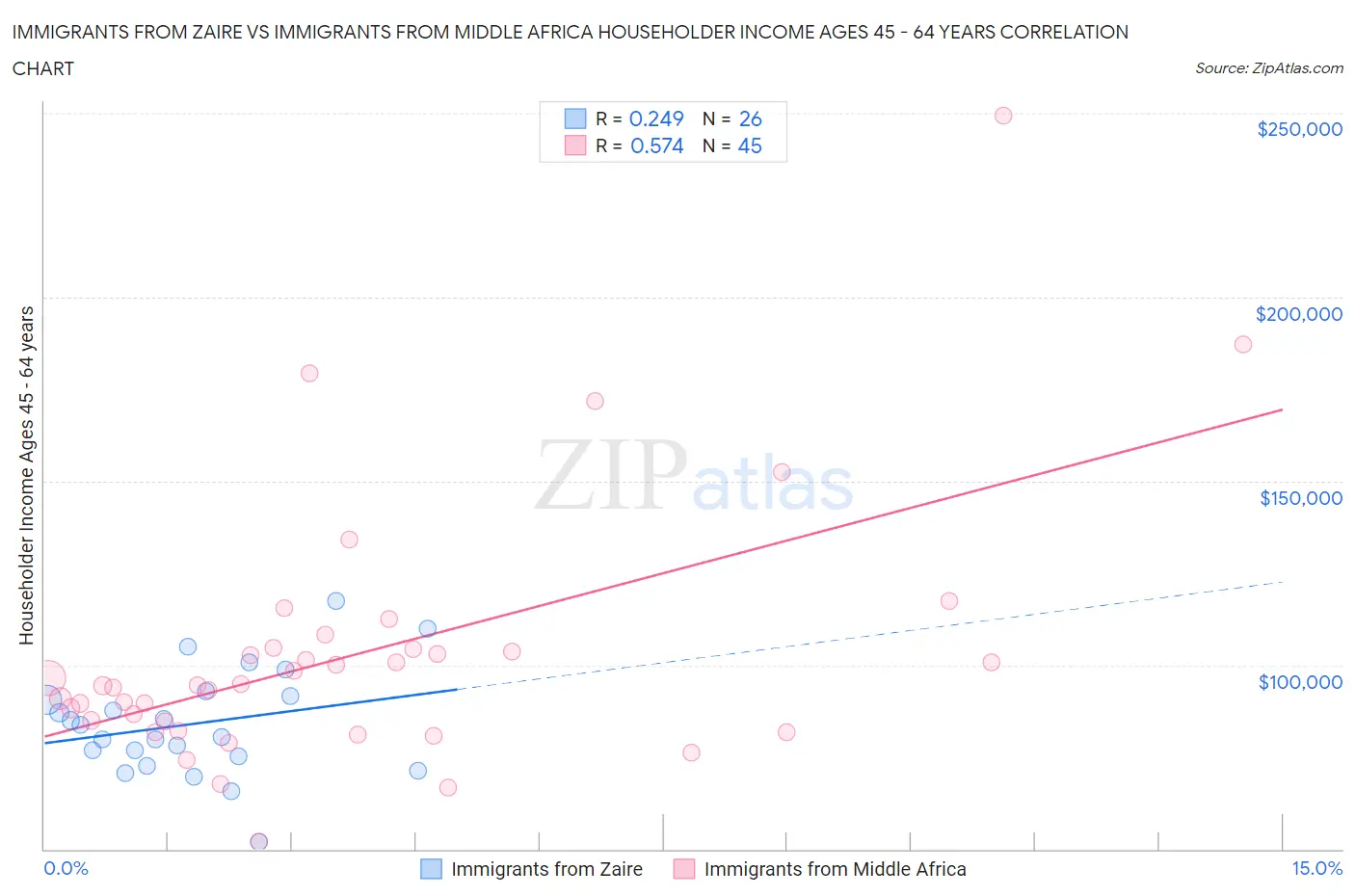 Immigrants from Zaire vs Immigrants from Middle Africa Householder Income Ages 45 - 64 years