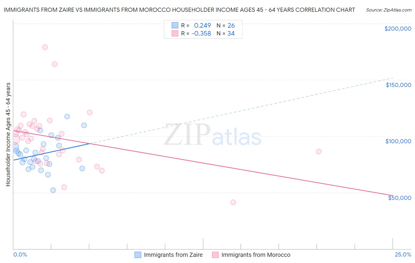 Immigrants from Zaire vs Immigrants from Morocco Householder Income Ages 45 - 64 years