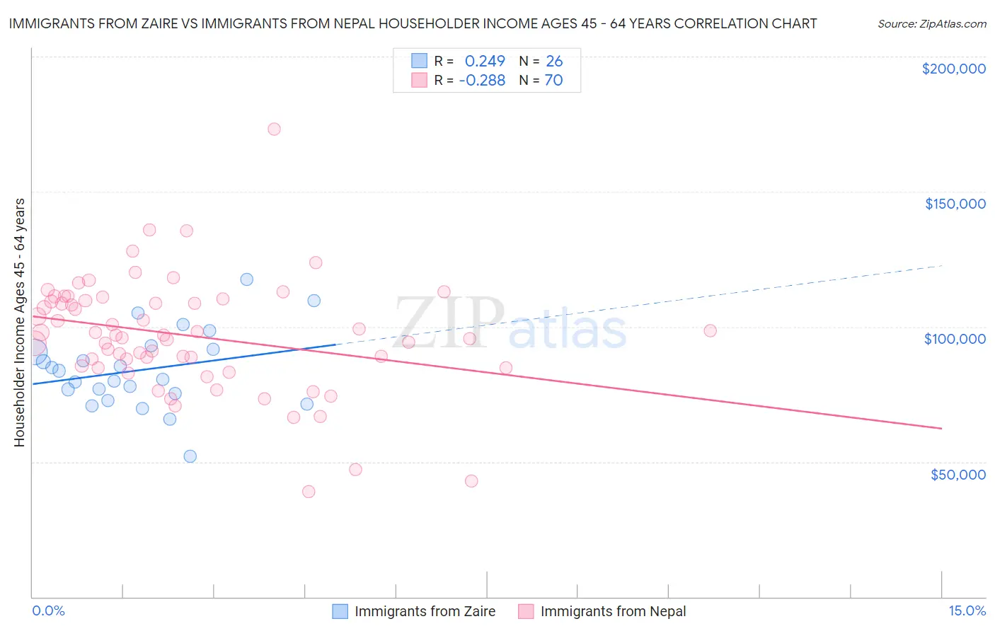 Immigrants from Zaire vs Immigrants from Nepal Householder Income Ages 45 - 64 years