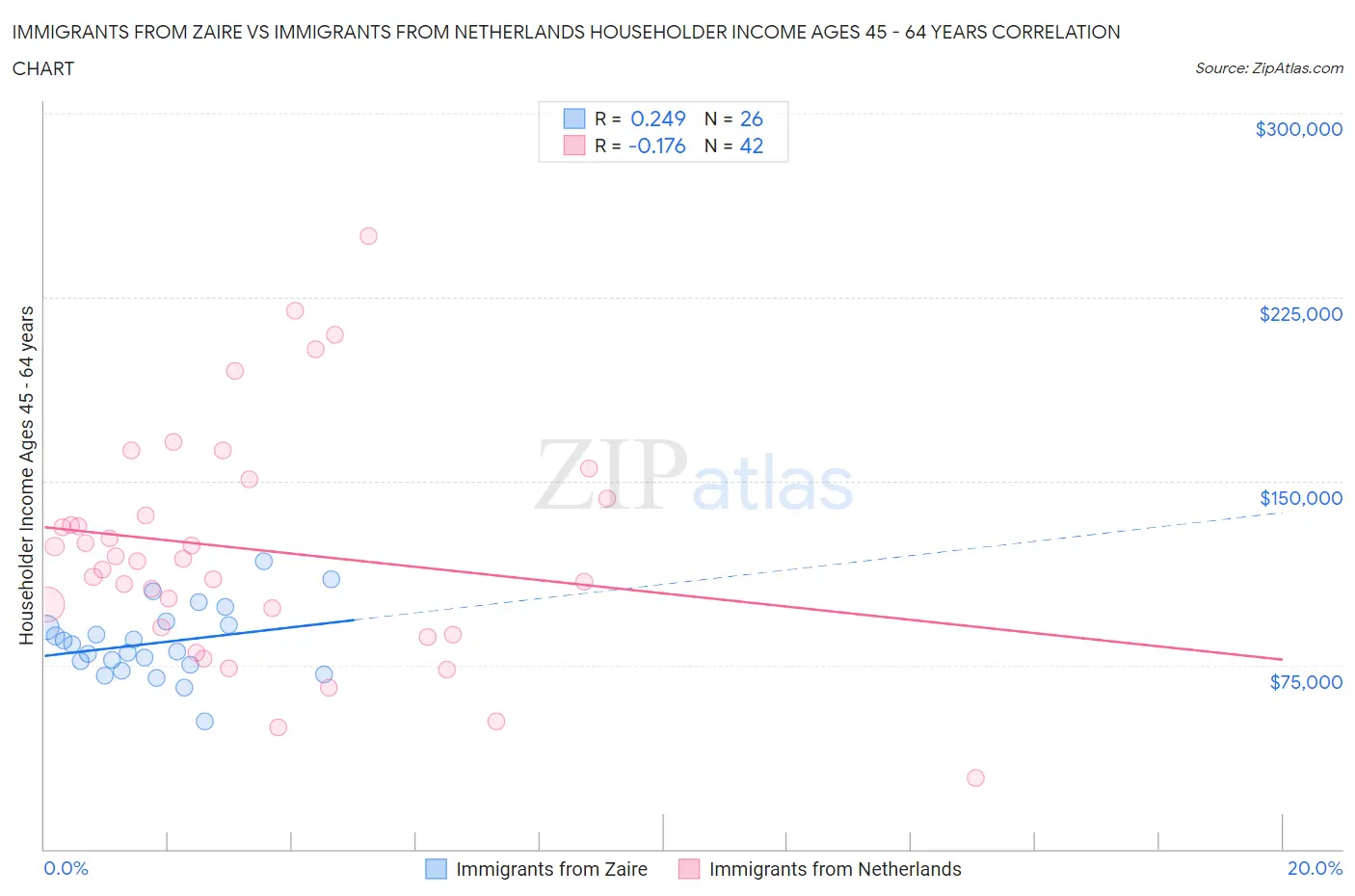 Immigrants from Zaire vs Immigrants from Netherlands Householder Income Ages 45 - 64 years