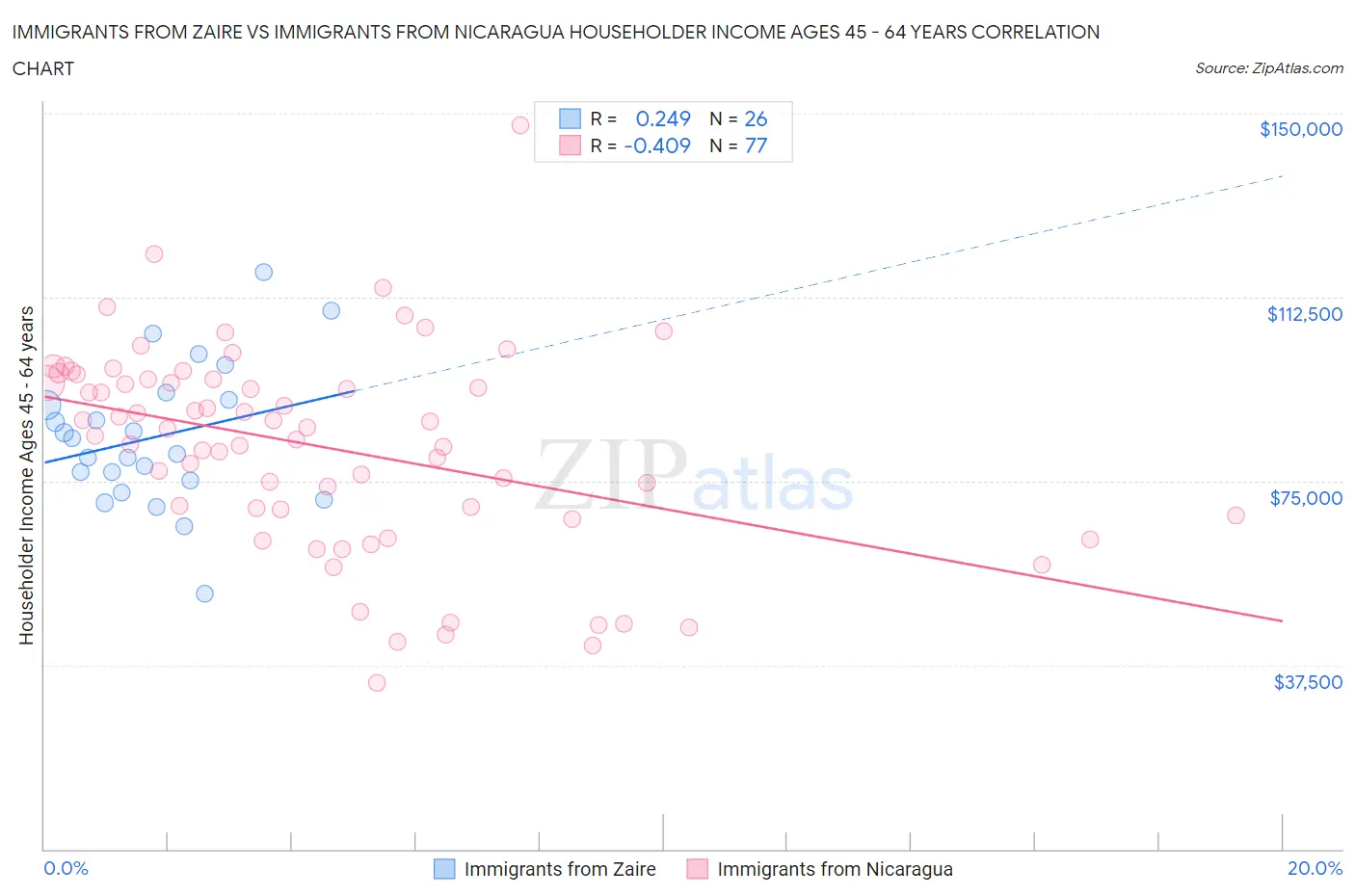 Immigrants from Zaire vs Immigrants from Nicaragua Householder Income Ages 45 - 64 years