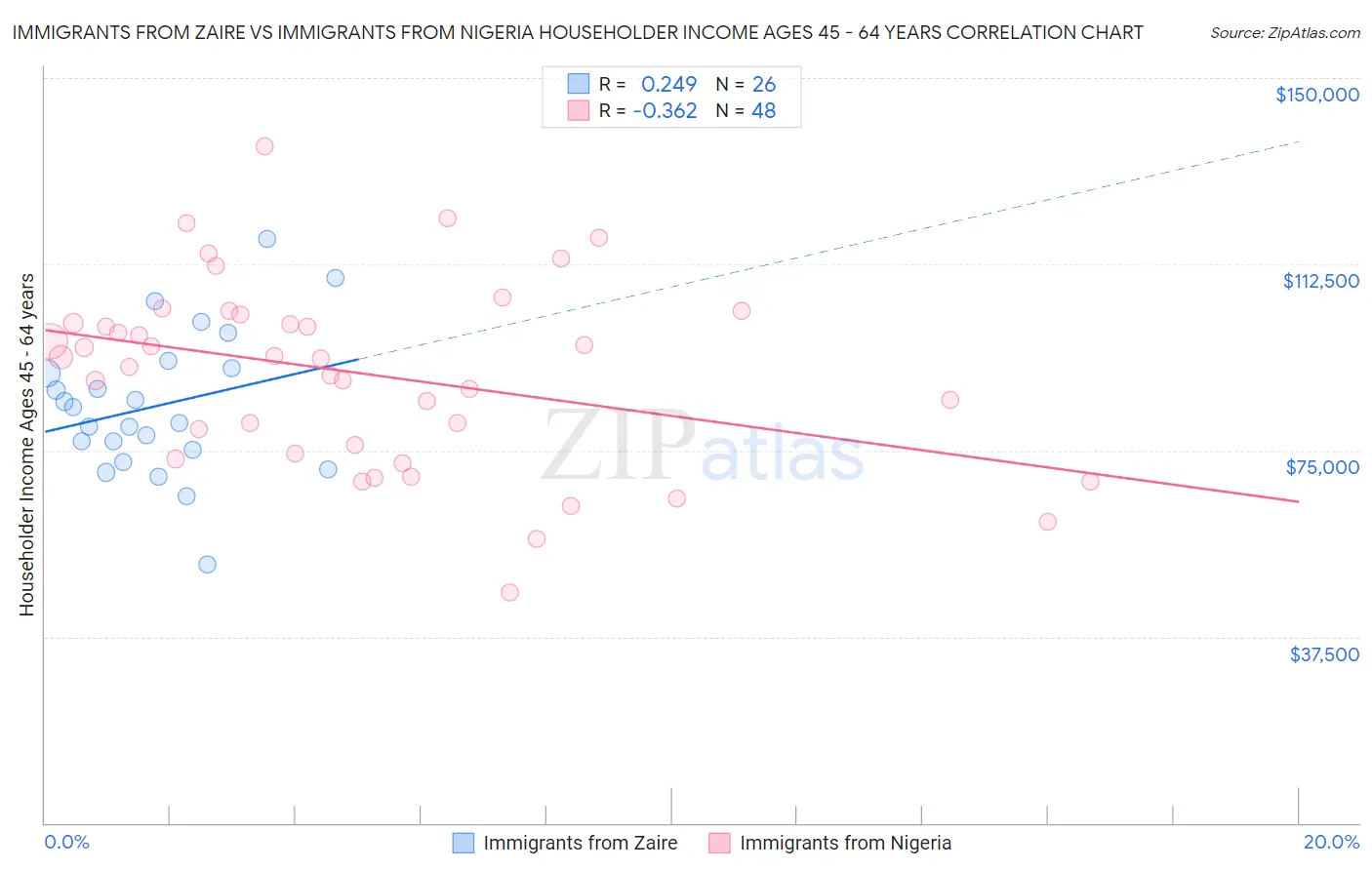 Immigrants from Zaire vs Immigrants from Nigeria Householder Income Ages 45 - 64 years