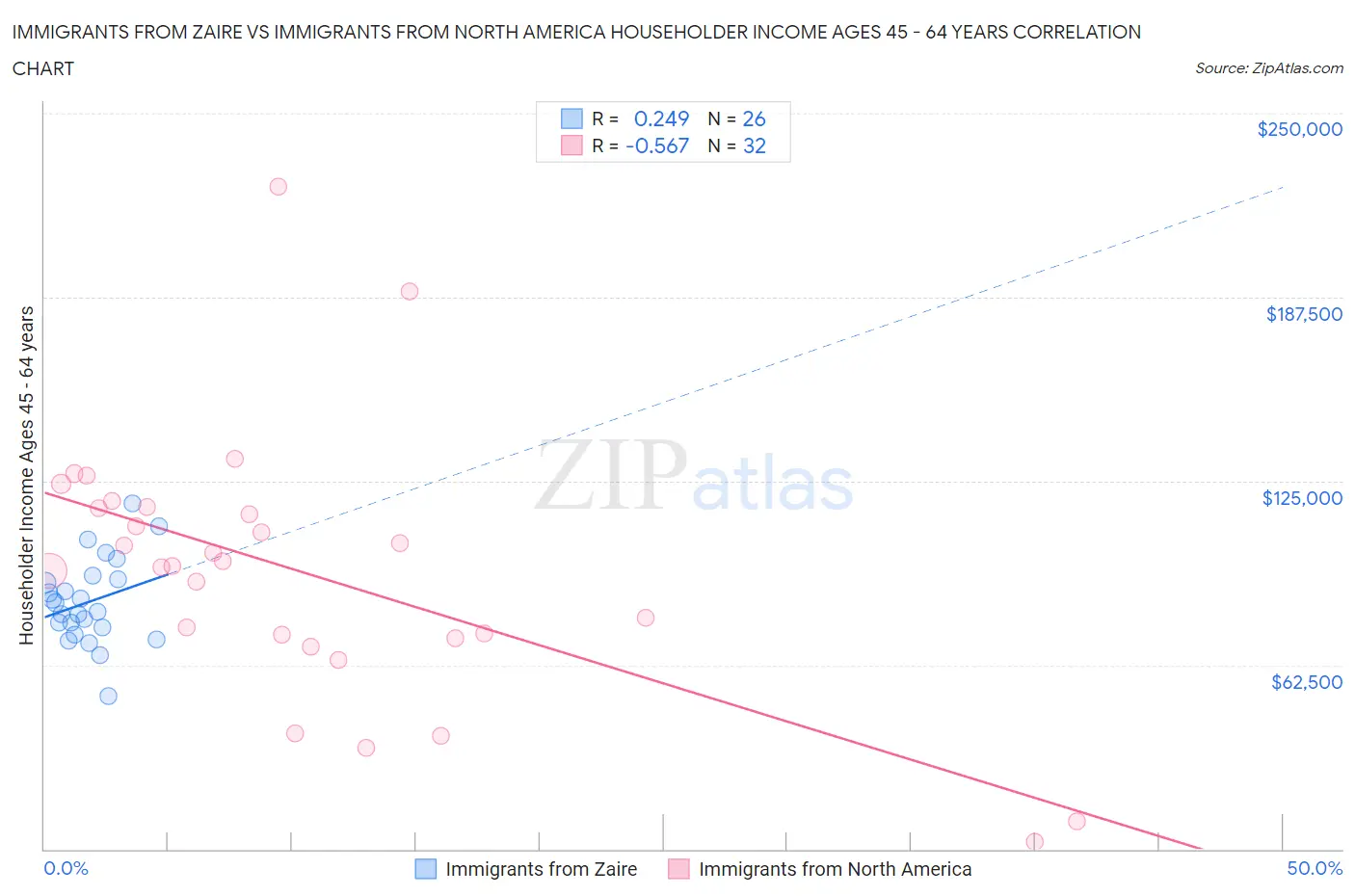 Immigrants from Zaire vs Immigrants from North America Householder Income Ages 45 - 64 years