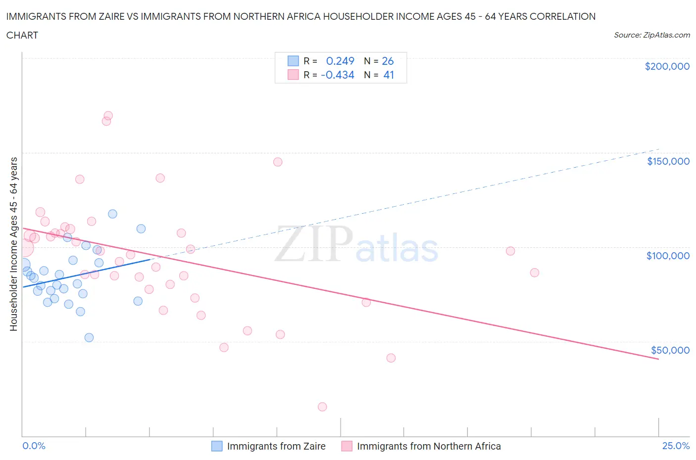 Immigrants from Zaire vs Immigrants from Northern Africa Householder Income Ages 45 - 64 years