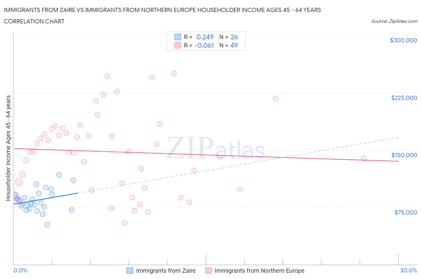 Immigrants from Zaire vs Immigrants from Northern Europe Householder Income Ages 45 - 64 years