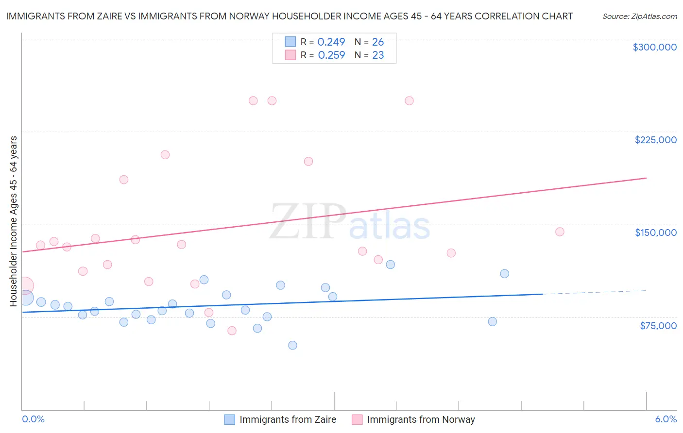 Immigrants from Zaire vs Immigrants from Norway Householder Income Ages 45 - 64 years