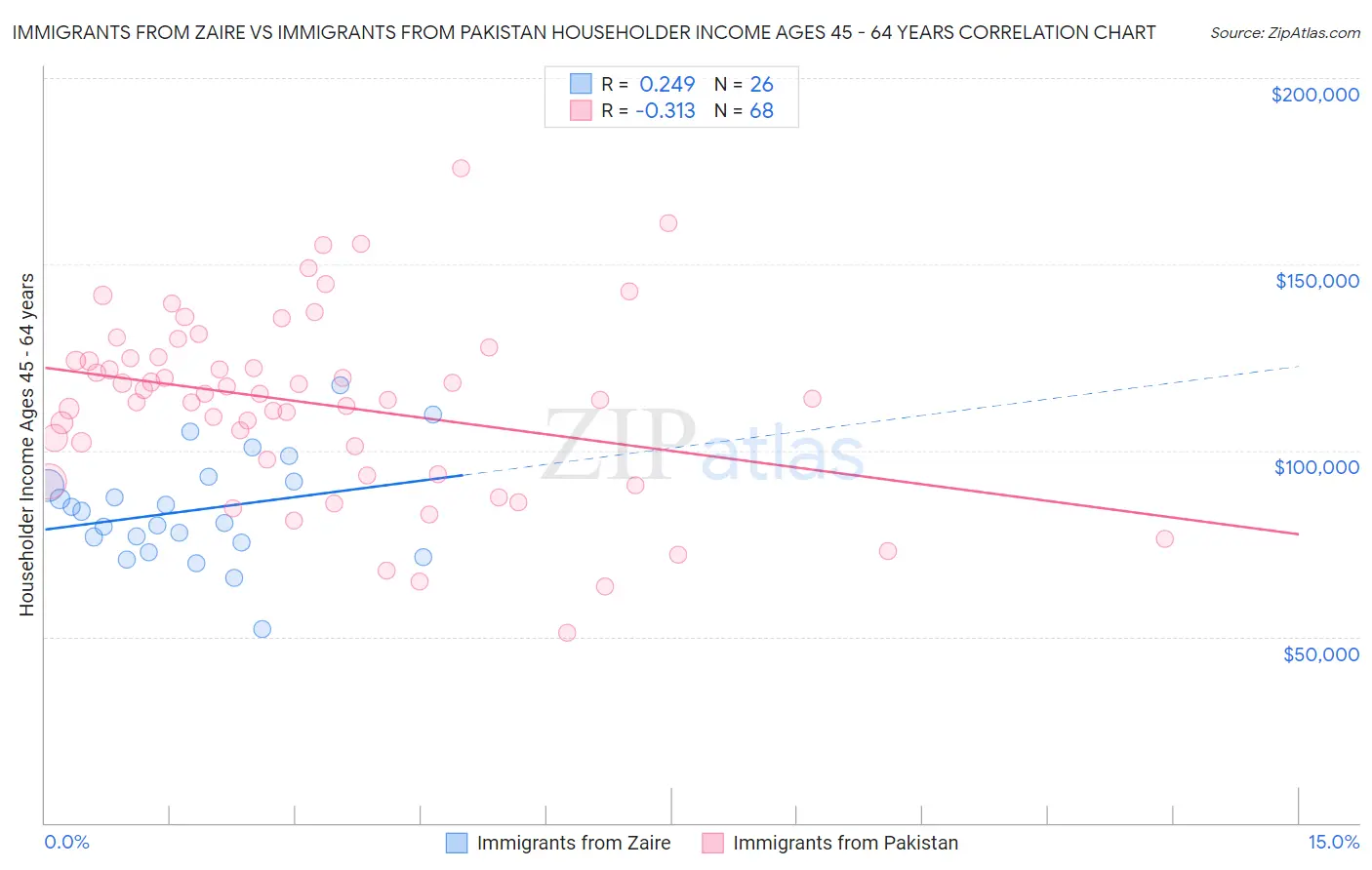 Immigrants from Zaire vs Immigrants from Pakistan Householder Income Ages 45 - 64 years
