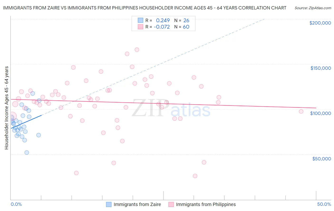 Immigrants from Zaire vs Immigrants from Philippines Householder Income Ages 45 - 64 years