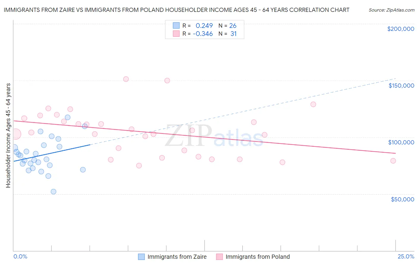 Immigrants from Zaire vs Immigrants from Poland Householder Income Ages 45 - 64 years