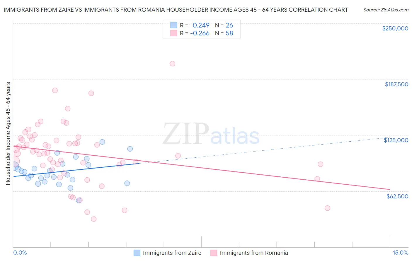 Immigrants from Zaire vs Immigrants from Romania Householder Income Ages 45 - 64 years