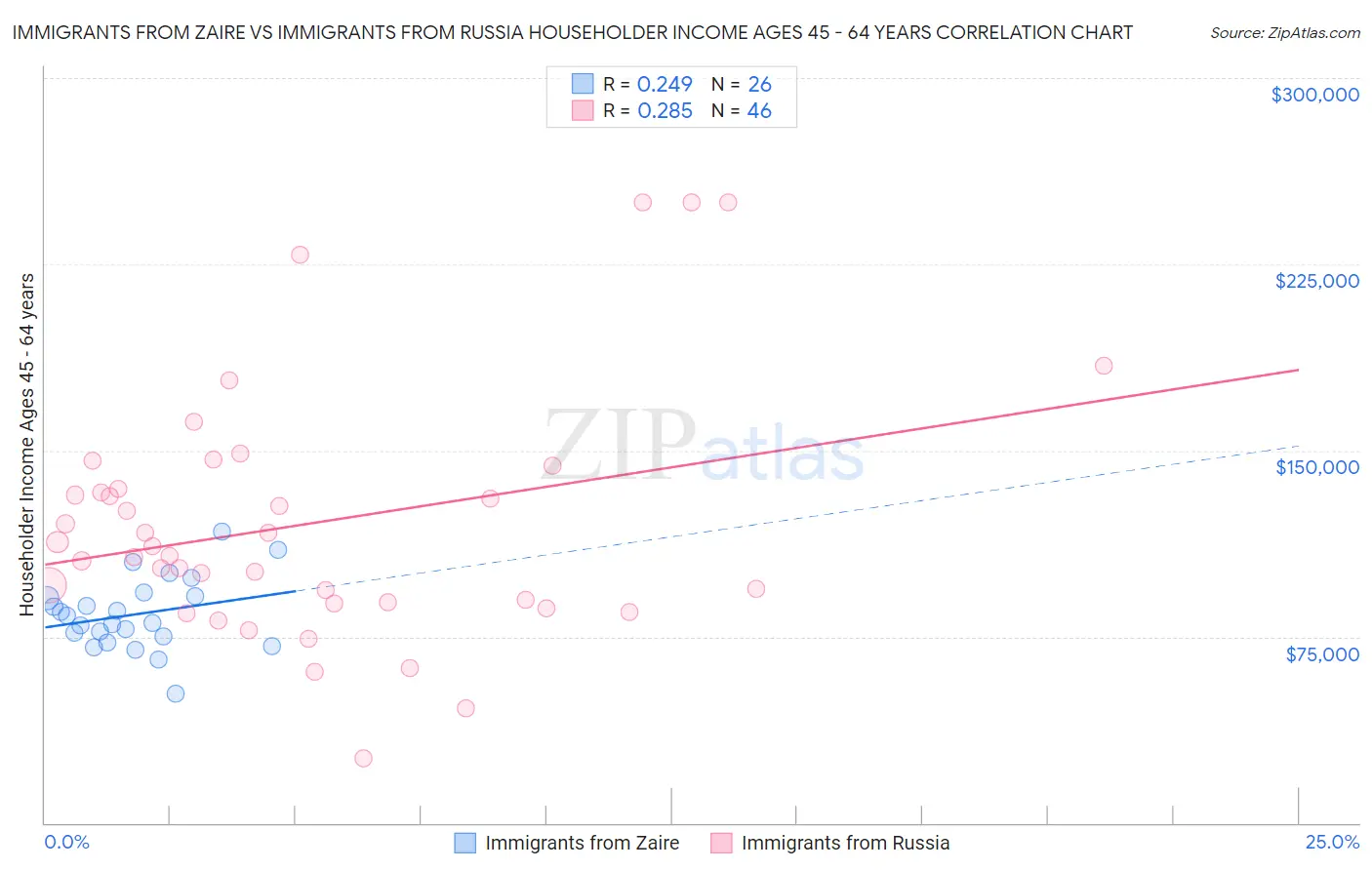 Immigrants from Zaire vs Immigrants from Russia Householder Income Ages 45 - 64 years