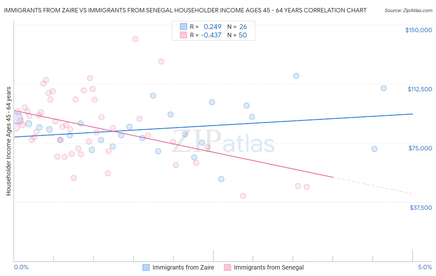 Immigrants from Zaire vs Immigrants from Senegal Householder Income Ages 45 - 64 years