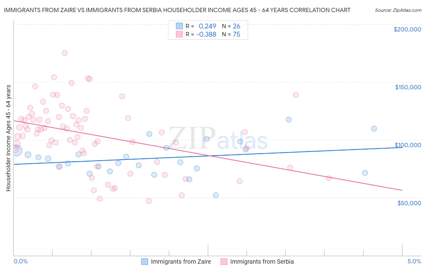 Immigrants from Zaire vs Immigrants from Serbia Householder Income Ages 45 - 64 years