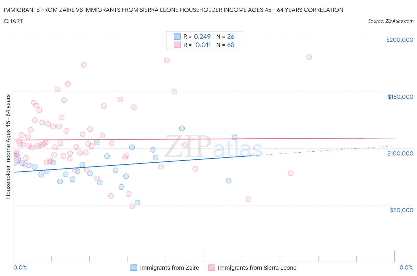 Immigrants from Zaire vs Immigrants from Sierra Leone Householder Income Ages 45 - 64 years