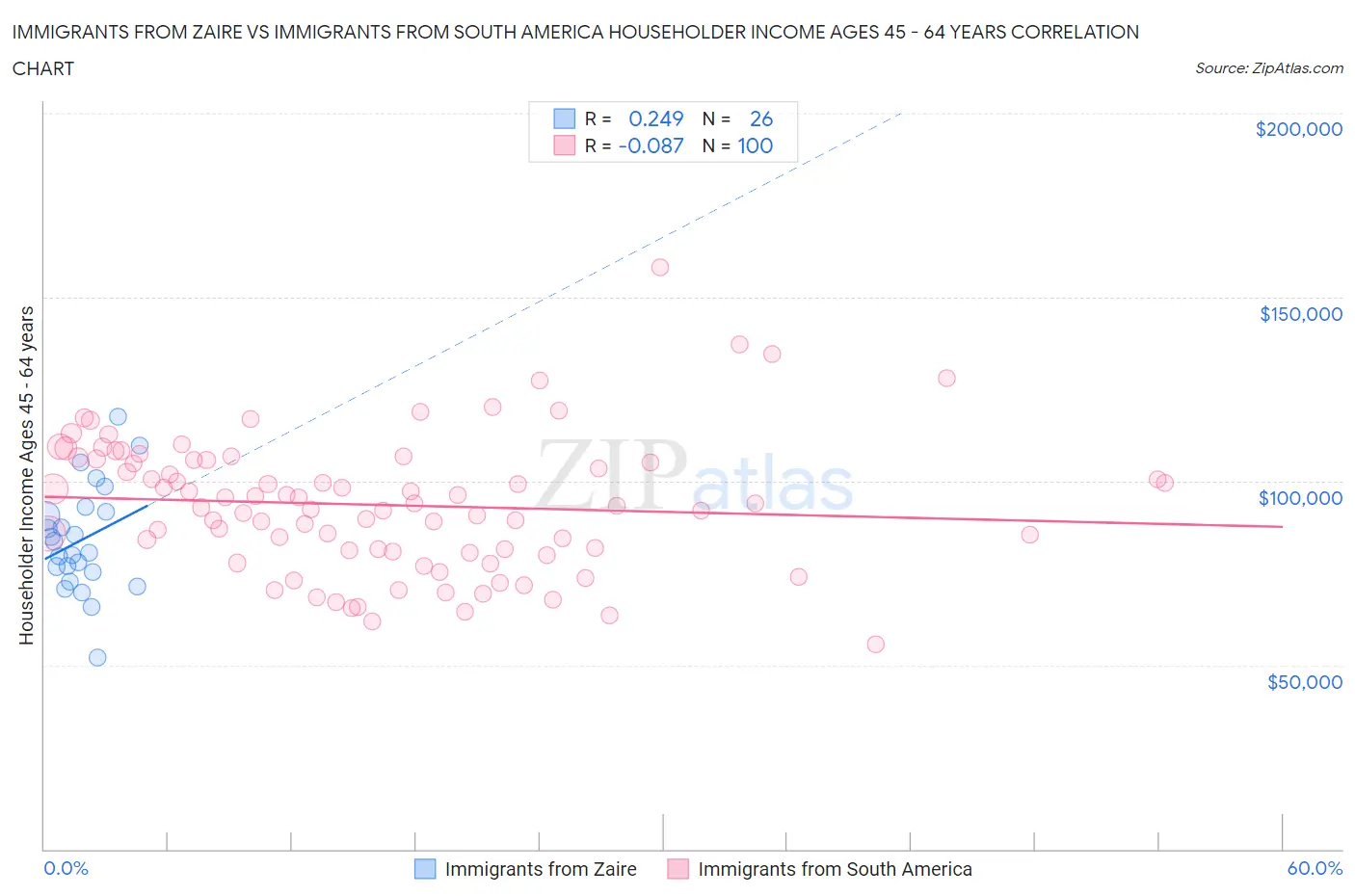Immigrants from Zaire vs Immigrants from South America Householder Income Ages 45 - 64 years