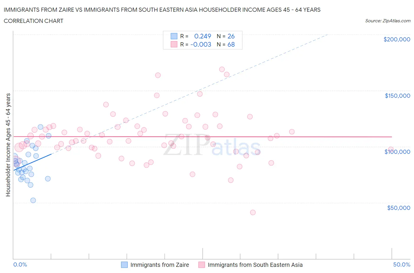 Immigrants from Zaire vs Immigrants from South Eastern Asia Householder Income Ages 45 - 64 years