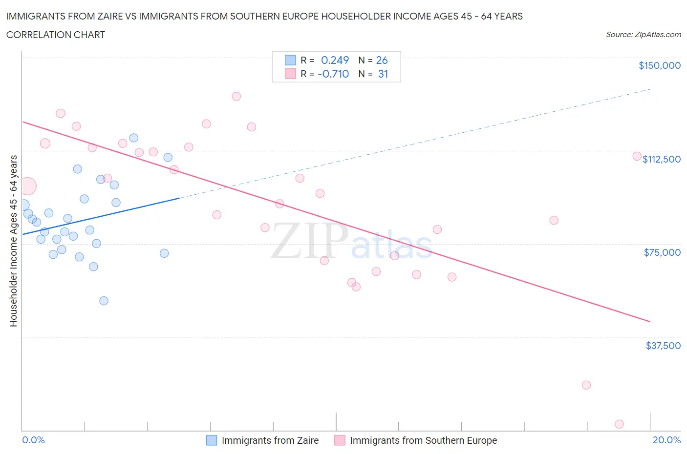 Immigrants from Zaire vs Immigrants from Southern Europe Householder Income Ages 45 - 64 years
