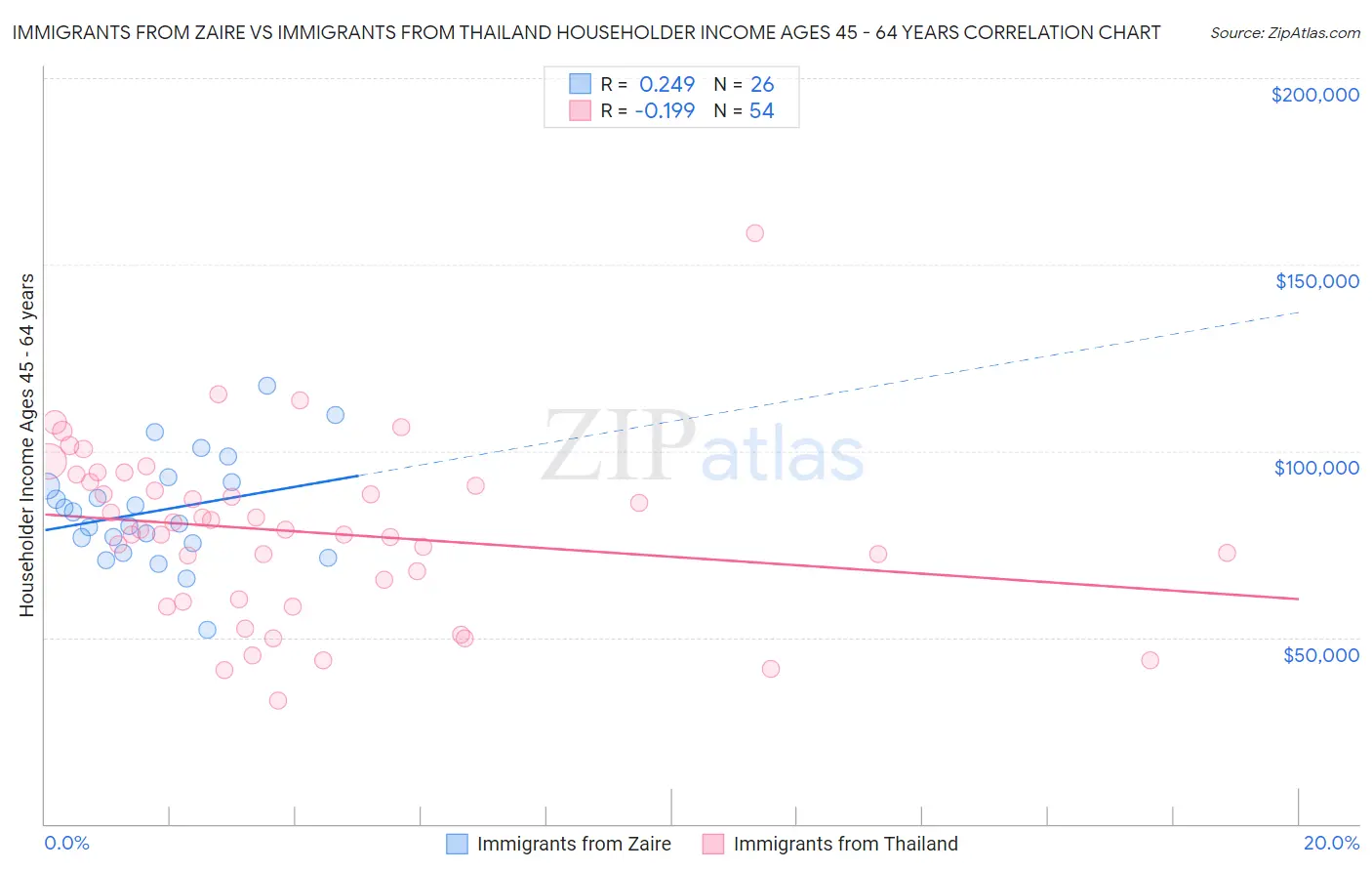 Immigrants from Zaire vs Immigrants from Thailand Householder Income Ages 45 - 64 years