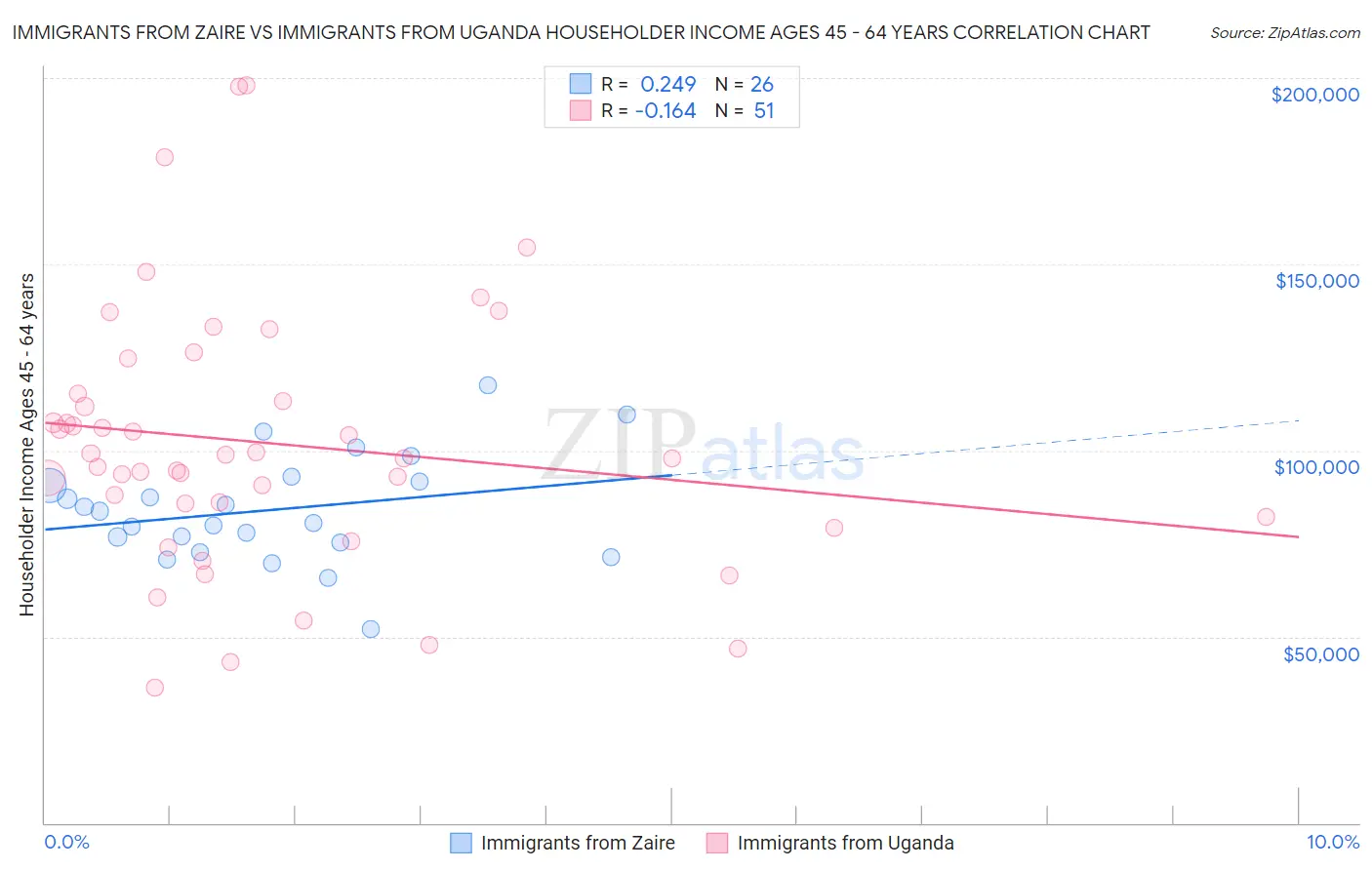 Immigrants from Zaire vs Immigrants from Uganda Householder Income Ages 45 - 64 years