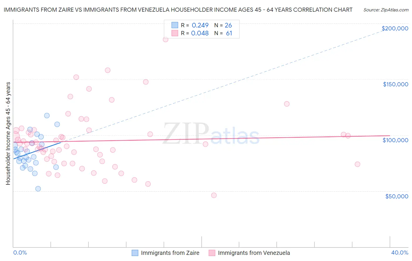 Immigrants from Zaire vs Immigrants from Venezuela Householder Income Ages 45 - 64 years